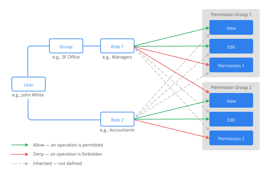 Calculating user permissions