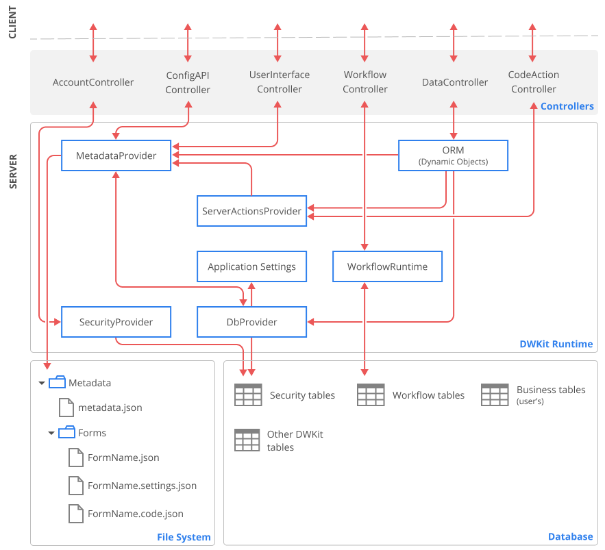 Server architecture